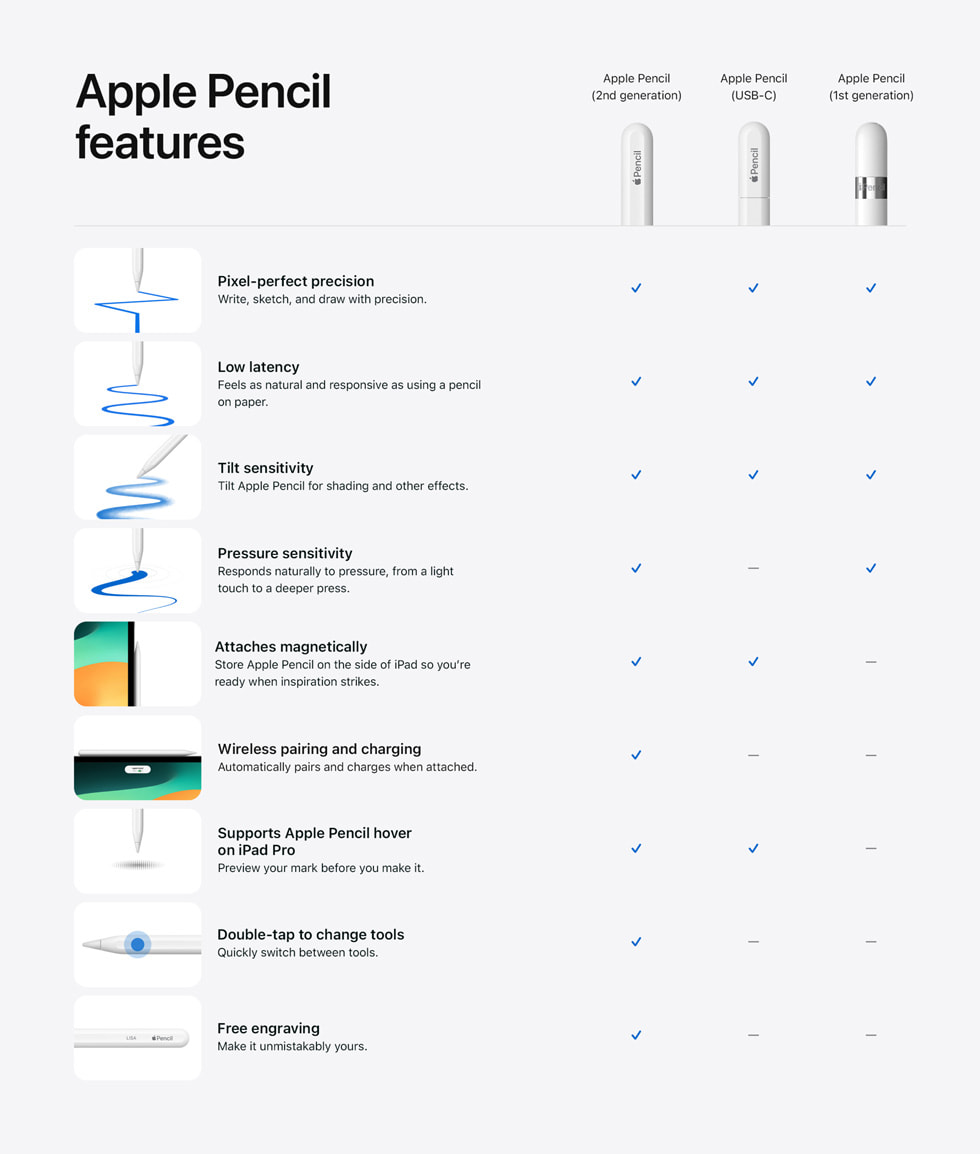 Apple Pencil (2. nesil), Apple Pencil (USB-C) ve Apple Pencil (1. nesil) modellerinin farklı özelliklerini karşılaştıran tablo.