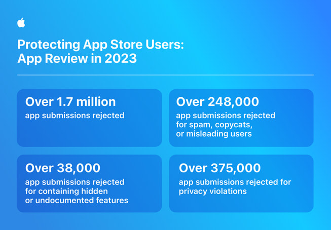"App Store의 사용자 보호 조치: 2023년 App Review" 인포그래픽에 포함된 통계 정보: 1) 170만 건 이상의 앱 승인 요청이 거절됨, 2) 24만 8천 건 이상의 앱 승인 요청이 스팸, 모방 및 사용자 호도를 사유로 거절됨, 3) 3만 8천 건 이상의 앱 승인 요청이 숨겨져 있거나 문서화되지 않은 기능을 포함한다는 사유로 거절됨, 4) 37만 5천 건에 이르는 앱 승인 요청이 개인정보 보호 위반을 사유로 거절됨