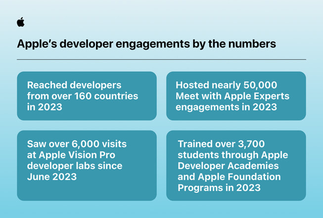 An infographic including information about Apple’s developer programming in 2023 and 2024 is shown, including: reached developers from over 160 countries in 2023, saw over 6,000 visits at Apple Vision Pro developer labs since June 2023, hosted nearly 50,000 Meet with Apple Experts engagements in 2023, and trained over 3,700 students through Apple Developer Academies and Apple Foundation Programmes in 2023.
