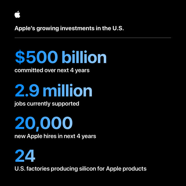 Una infografía titulada “Las crecientes inversiones de Apple en Estados Unidos” contiene cuatro estadísticas: 1) “500 mil millones de inversión prevista en los próximas cuatro años”, 2) “2.9 millones de puestos de trabajo sostenidos en la actualidad”, 3) “20,000 nuevas contrataciones en Apple en los próximos cuatro años” y 4) “24 fábricas en Estados Unidos produciendo chips para los productos Apple”. 