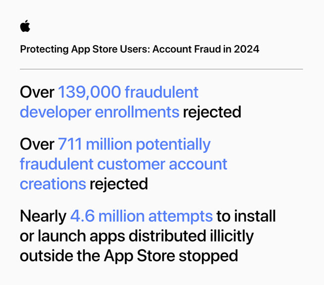 Infographie intitulée « Protection des utilisateurs de l’App Store : comptes frauduleux en 2024 » présentant les chiffres suivants : 1) Plus de 146 000 comptes de développeurs supprimés pour des raisons de fraude ; 2) Plus de 139 000 demandes d’inscriptions de développeurs frauduleux rejetées ; 3) Plus de 711 millions de créations de comptes clients suspects refusées ; 4) Près de 4 millions de tentatives d’installation ou de lancement d’apps distribuées sur des plateformes illicites en dehors de l’App Store ou de magasins d’apps tiers certifiés bloquées.
