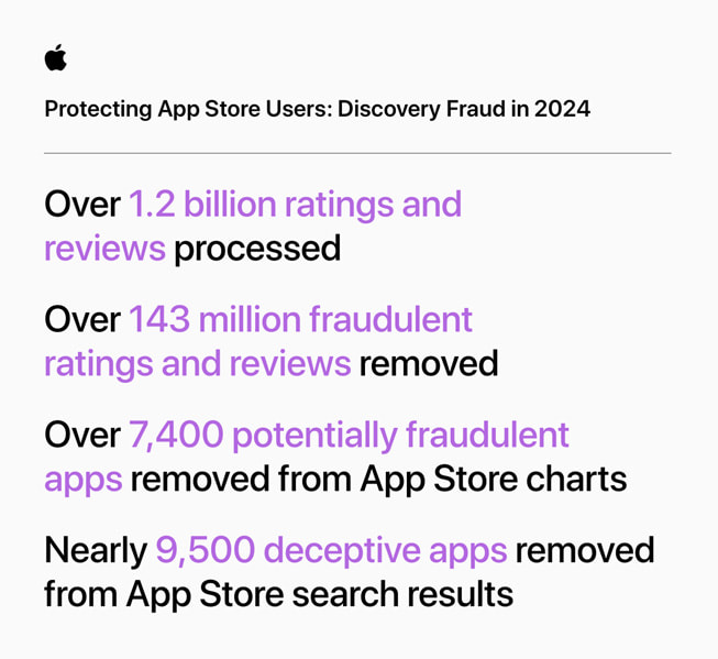 Infographie intitulée « Protection des utilisateurs de l’App Store : détection des fraudes en 2024 » présentant les chiffres suivants : 1) Plus de 1,2 milliard de notes et d’avis analysés ; 2) Plus de 143 millions de notes et d’avis frauduleux supprimés ; 3) Plus de 7 400 apps suspectes supprimées des classements de l’App Store ; 4) Près de 9 500 apps trompeuses supprimées des résultats de recherche de l’App Store.