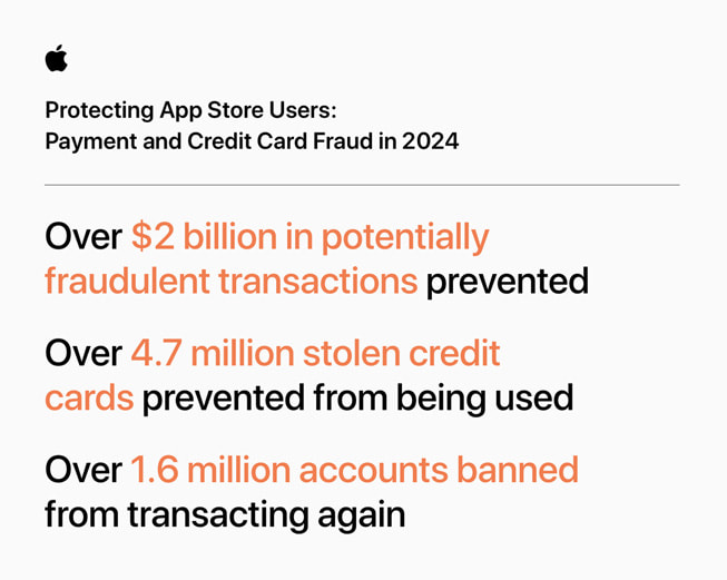 Infographie intitulée « Protection des utilisateurs de l’App Store : fraudes liées au paiement et à la carte bancaire en 2024 » présentant les chiffres suivants : 1) Plus de 2 milliards de dollars de transactions suspectes bloquées ; 2) Plus de 4,7 millions de cartes bancaires volées dont l’utilisation a été empêchée ; 3) Plus de 1,6 million de comptes interdits de transaction.
