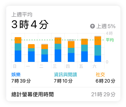 螢幕使用時間長條圖顯示使用者在社交、娛樂、資訊與閱讀方面的數據,上方標示上週平均,下方顯示的是總計螢幕使用時間
